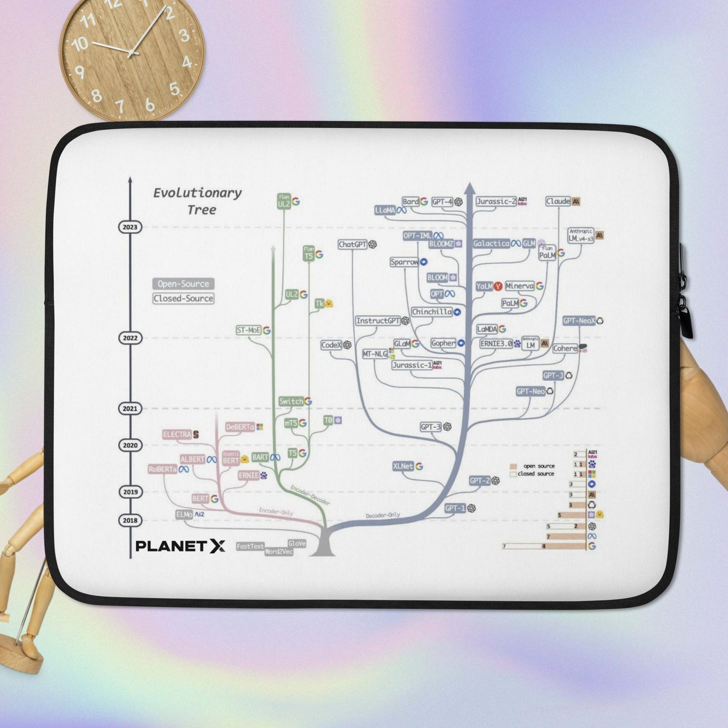 Open/Closed Sourced Evolutionary Tree Laptop Sleeve